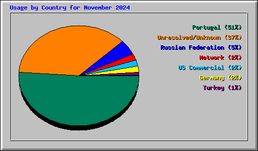 Usage by Country for November 2024