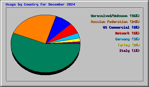 Usage by Country for December 2024