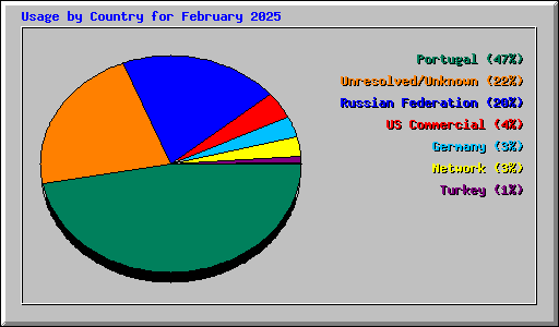Usage by Country for February 2025
