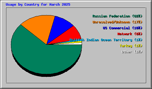 Usage by Country for March 2025