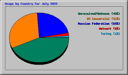Usage by Country for July 2025