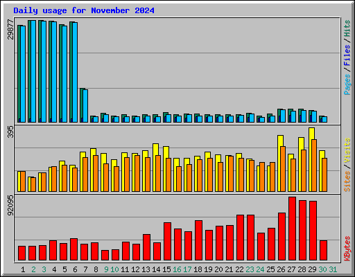 Daily usage for November 2024