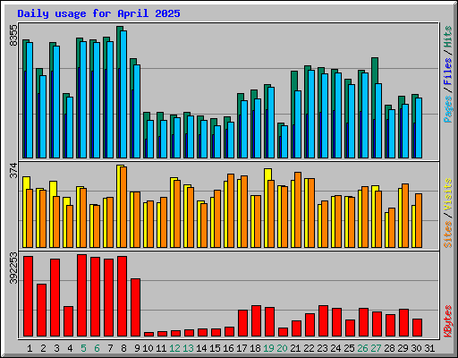 Daily usage for April 2025