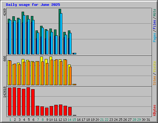 Daily usage for June 2025
